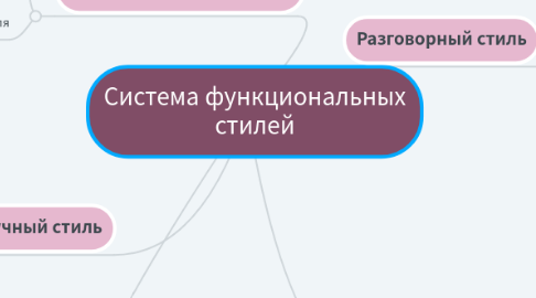 Mind Map: Система функциональных стилей
