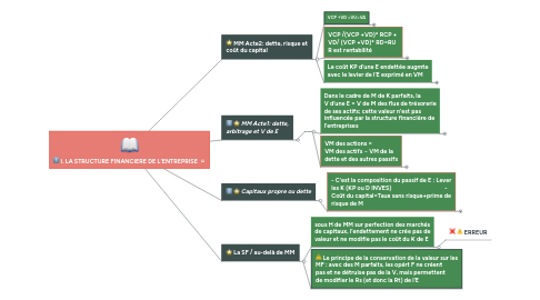 Mind Map: I. LA STRUCTURE FINANCIERE DE L'ENTREPRISE