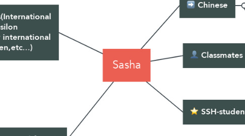 Mind Map: Sasha