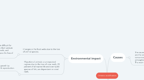 Mind Map: Oceanic acidification