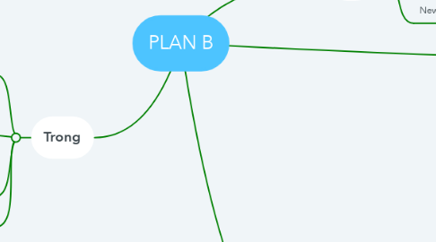 Mind Map: PLAN B