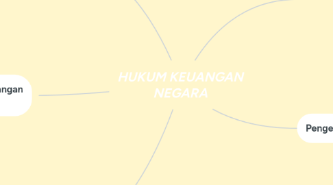 Mind Map: HUKUM KEUANGAN NEGARA