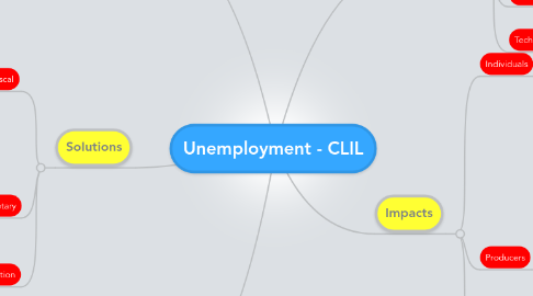 Mind Map: Unemployment - CLIL