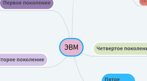 Mind Map: ЭВМ