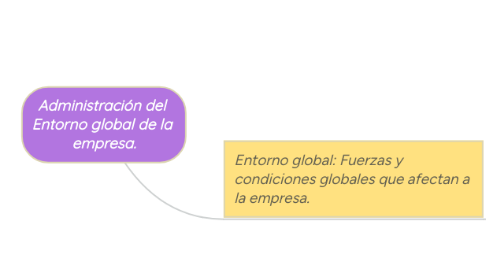 Mind Map: Administración del Entorno global de la empresa.