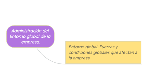 Mind Map: Administración del  Entorno global de la  empresa.