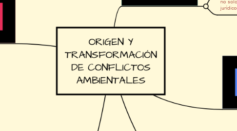 Mind Map: ORIGEN Y TRANSFORMACIÓN DE CONFLICTOS AMBIENTALES
