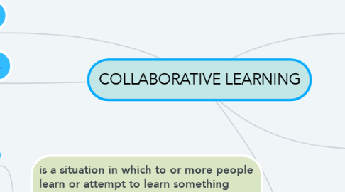 Mind Map: COLLABORATIVE LEARNING