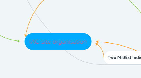 Mind Map: IAG site organisation