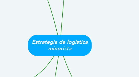Mind Map: Estrategia de logística minorista