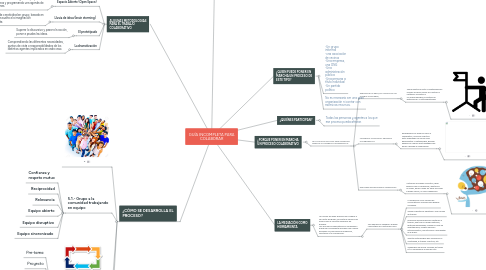 Mind Map: GUÍA INCOMPLETA PARA COLABORAR