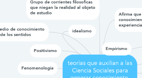 Mind Map: teorías que auxilian a las Ciencia Sociales para generar conocimiento.