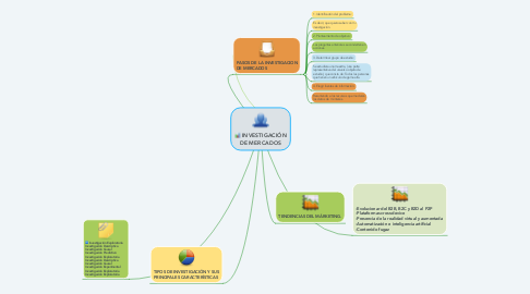 Mind Map: INVESTIGACIÓN DE MERCADOS