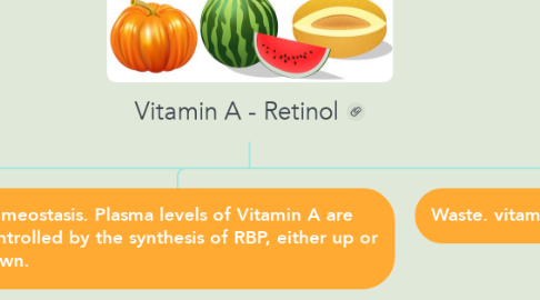 Mind Map: Vitamin A - Retinol