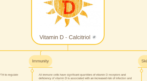 Mind Map: Vitamin D - Calcitriol