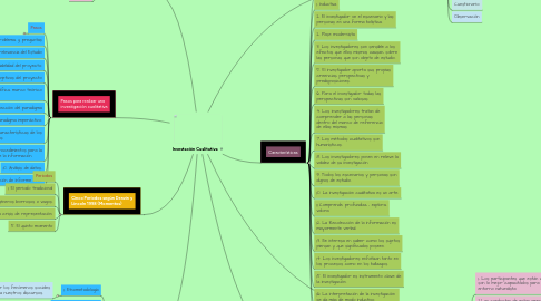 Mind Map: Investación Cualitativa