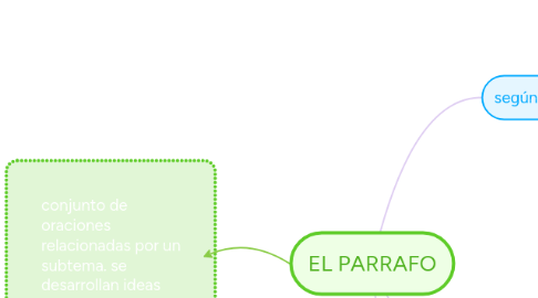 Mind Map: EL PARRAFO