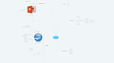 Mind Map: Ofimática