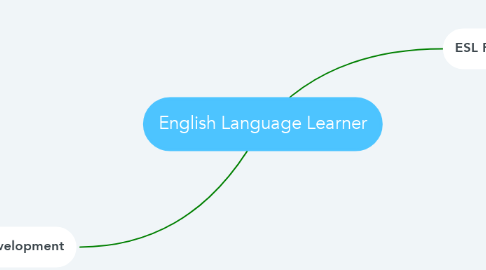 Mind Map: English Language Learner