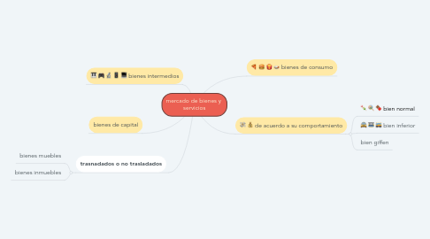 Mind Map: mercado de bienes y  servicios