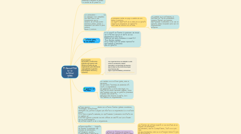 Mind Map: Administrar en un entorno global