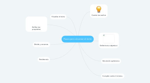 Mind Map: Pasos para alcanzar el éxito