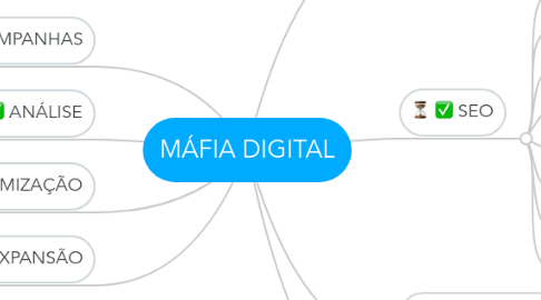 Mind Map: MÁFIA DIGITAL