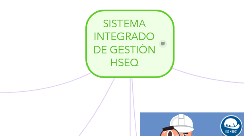 Mind Map: SISTEMA INTEGRADO DE GESTIÒN HSEQ