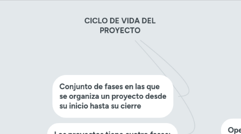 Mind Map: CICLO DE VIDA DEL PROYECTO