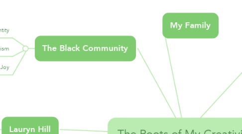 Mind Map: The Roots of My Creativity