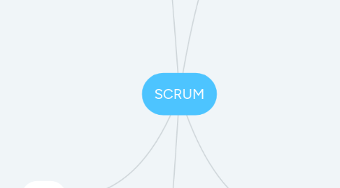 Mind Map: SCRUM