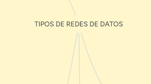 Mind Map: TIPOS DE REDES DE DATOS