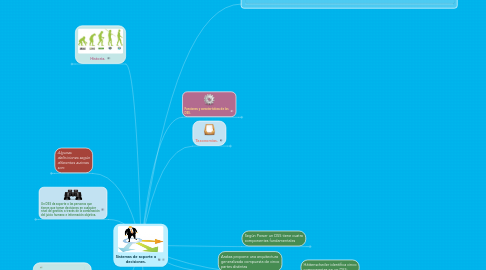 Mind Map: Sistemas de soporte a decisiones.