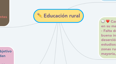 Mind Map: Educación rural