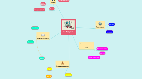 Mind Map: MI PROYECTO DE VIDA