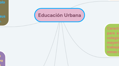 Mind Map: Educación Urbana