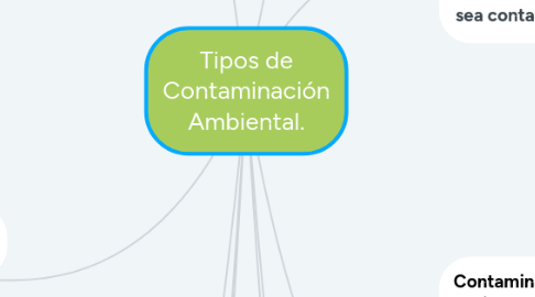 Mind Map: Tipos de Contaminación Ambiental.