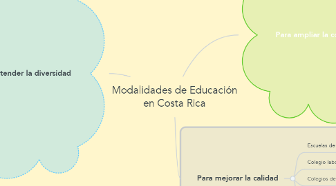Mind Map: Modalidades de Educación en Costa Rica