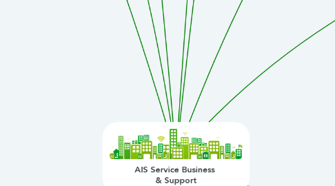 Mind Map: AIS Service Business  & Support