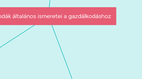 Mind Map: Szállodák általános ismeretei a gazdálkodáshoz