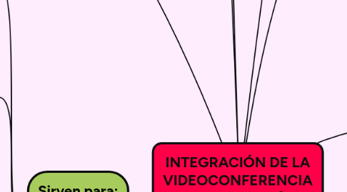 Mind Map: INTEGRACIÓN DE LA VIDEOCONFERENCIA EN LA EDUCACIÓN A DISTANCIA