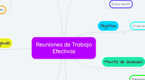 Mind Map: Reuniones de Trabajo Efectivas