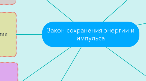 Mind Map: Закон сохранения энергии и импульса