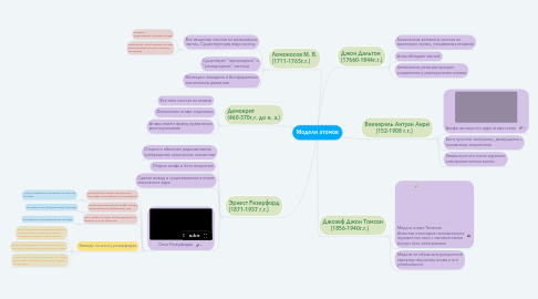 Mind Map: Модели атомов