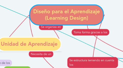 Mind Map: Diseño para el Aprendizaje (Learning Design)