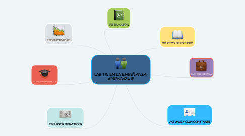 Mind Map: LAS TIC EN LA ENSEÑANZA- APRENDIZAJE