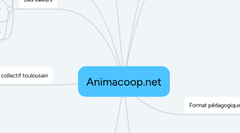 Mind Map: Animacoop.net