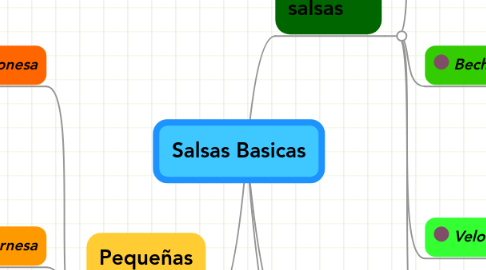 Mind Map: Salsas Basicas