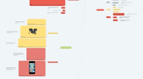 Mind Map: Materiële Hulpmiddelen