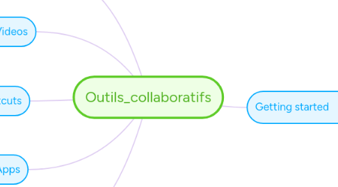 Mind Map: Outils_collaboratifs